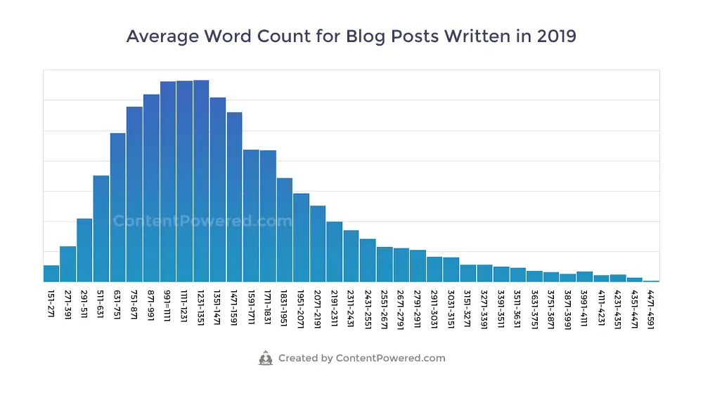 Average-Blog-Post-Length-2019.jpg